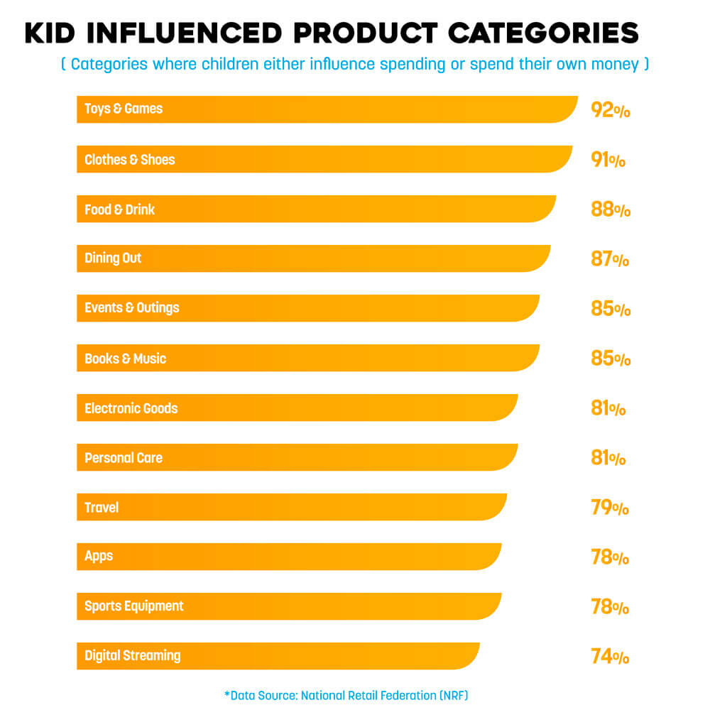 kids influencing parents